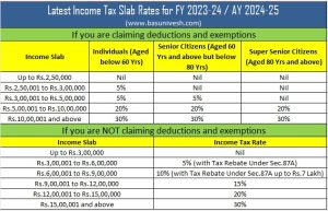Revised Latest Income Tax Slab Rates FY 2023-24