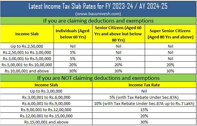 Revised Latest Income Tax Slab Rates FY 2023-24