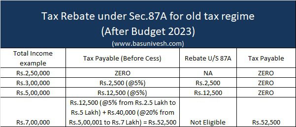 Tax Rebate under Sec.87A for old tax regime - Budget 2023