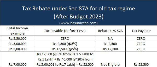 section-87a-how-is-income-up-to-seven-lakhs-tax-free-basunivesh