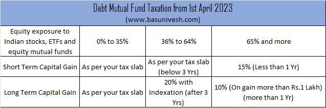 Debt Mutual Fund Taxation from 1st April 2023