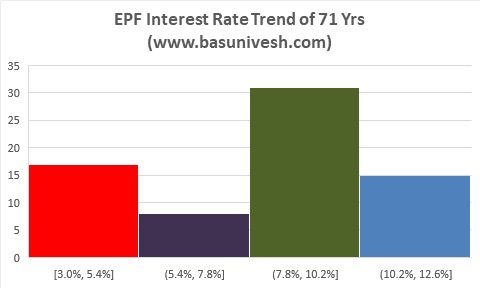 EPF Interest Rate Trend of 71 Yrs