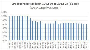 EPF interest rate 2022-23