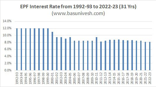 EPF Interest Rate from 1992-93 to 2022-23 (31 Yrs)