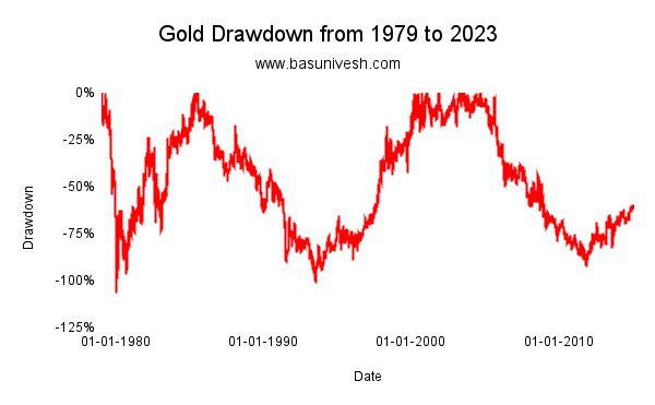 Gold Drawdown from 1979 to 2023