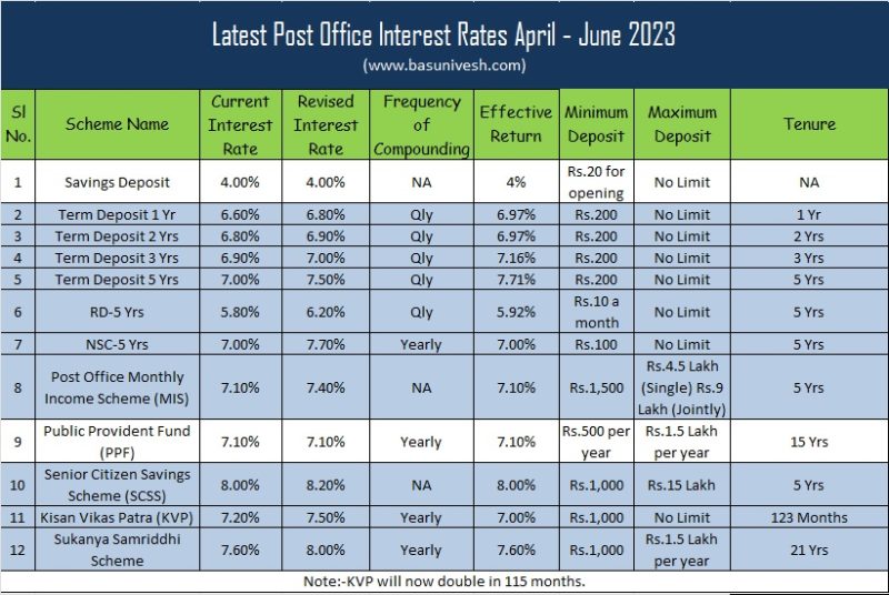 Revised Latest Post Office Interest Rates April - June 2023 Basunivesh