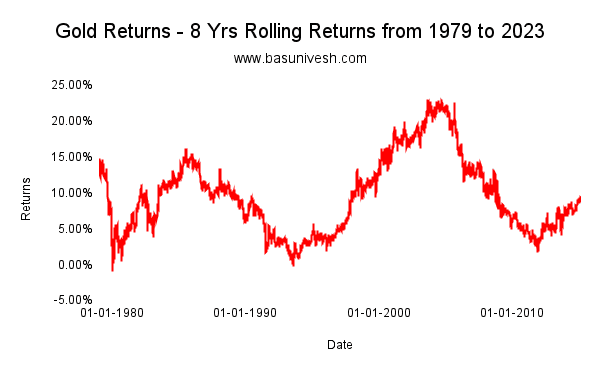 Sovereign Gold Bond Returns - 8 Yrs Rolling Returns