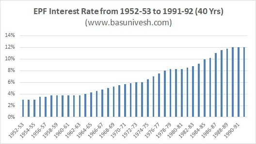 EPF interest rate from 1952 to 1991