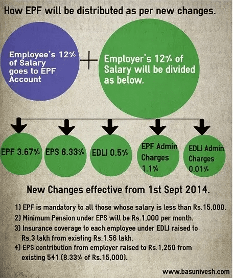 EPF Basics