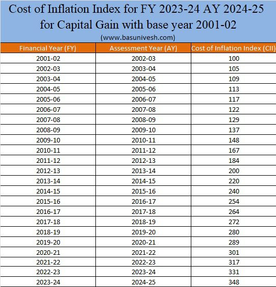 Inflationskostenindex für GJ 2023-24 AY 2024-25 für Kapitalerträge mit Basisjahr 2001-02