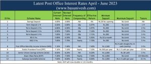 Latest Post Office Interest Rates April - June 2023 Revised