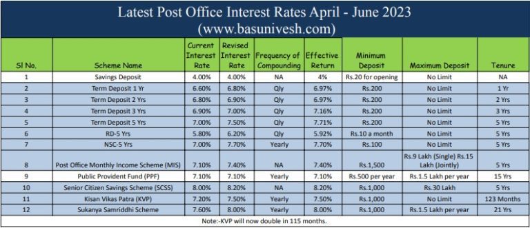 Latest Post Office Interest Rates April - June 2023 Revised