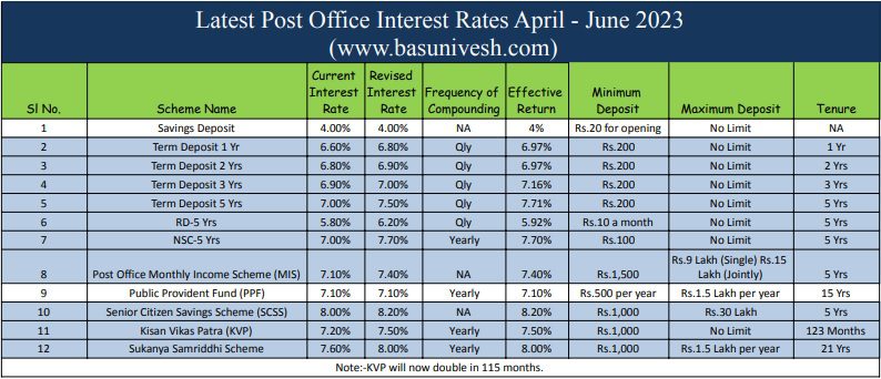 Latest Post Office Interest Rates April - June 2023 - BasuNivesh