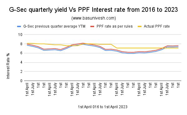PPF interest rate not increased