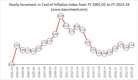 Jährliche Erhöhung des Inflationskostenindex von GJ 2001-02 bis GJ 2023-24