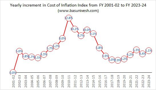 Yearly increment in Cost of Inflation Index from FY 2001-02 to FY 2023-24