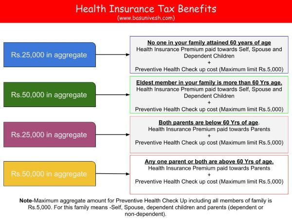 Health Insruance Tax Benefits under Old Tax Regime and New Tax Regime