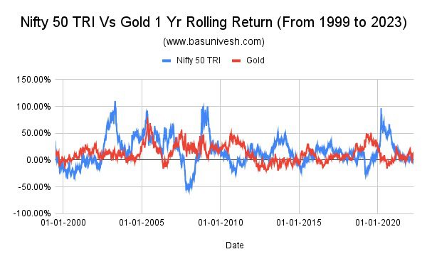 Nifty 50 TRI Vs Gold 1 Yr Rolling Return (From 1999 to 2023)
