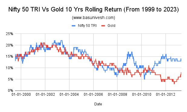 Nifty 50 TRI Vs Gold 10 Yrs Rolling Return (From 1999 to 2023)