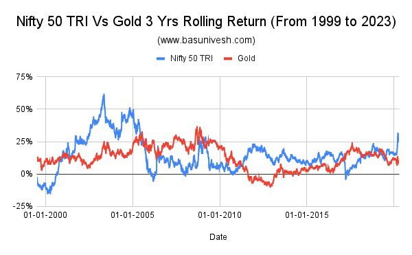 Nifty 50 TRI Vs Gold 3 Yrs Rolling Return (From 1999 to 2023)