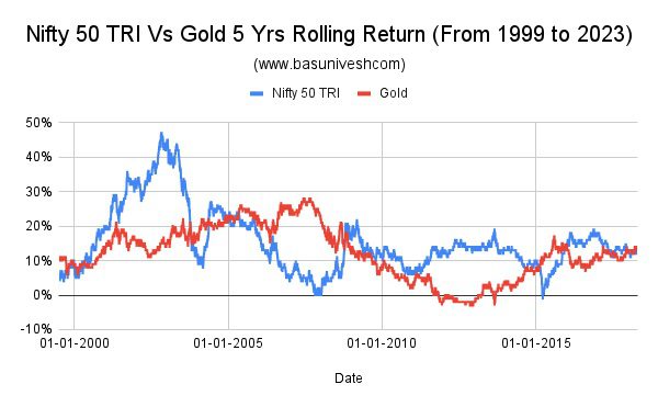 Nifty 50 TRI Vs Gold 5 Yrs Rolling Return (From 1999 to 2023)