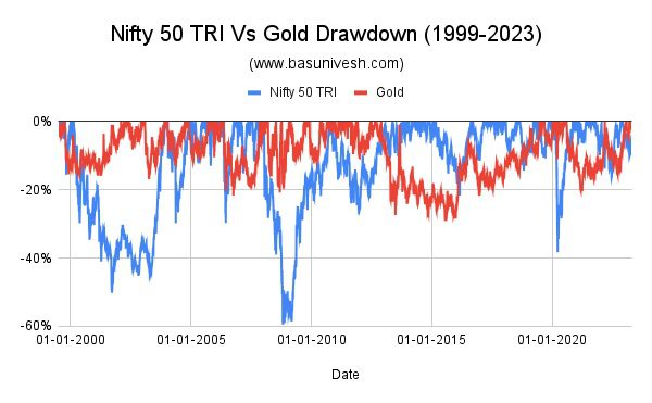 Nifty 50 TRI Vs Gold Drawdown (1999-2023)