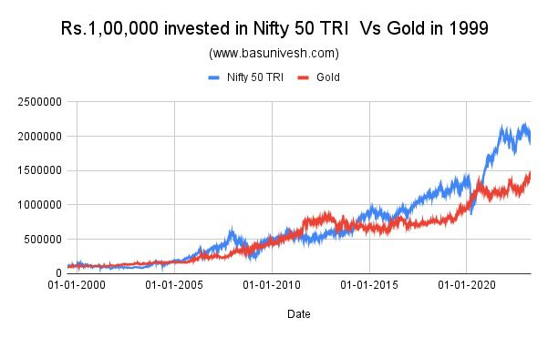 Nifty 50 Vs Gold - Which is the best investment