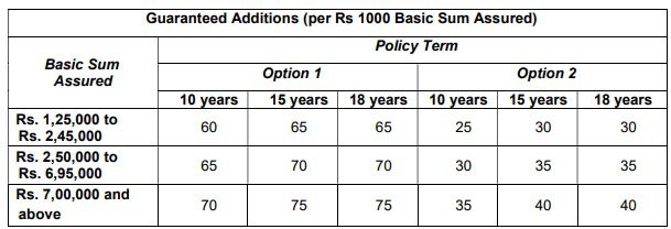 GUARANTEED surrender in LIC Dhan Vriddhi Plan (869)