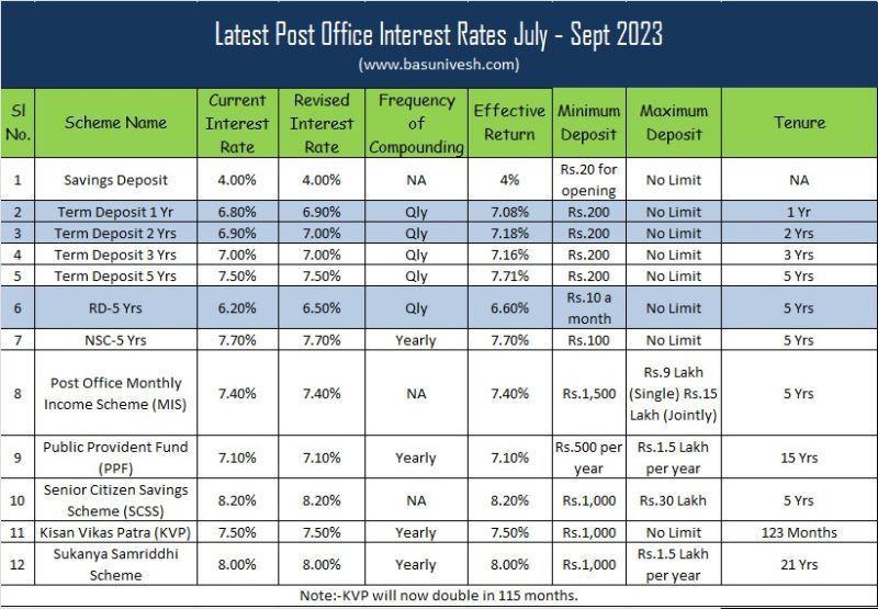 Latest Post Office Interest Rates July - Sept 2023
