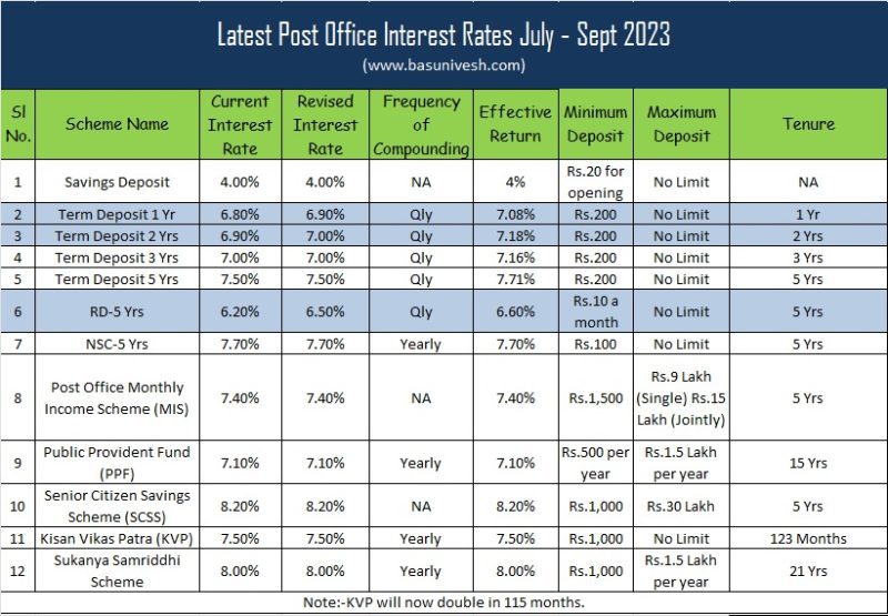 Latest Post Office Interest Rates July Sept 2023