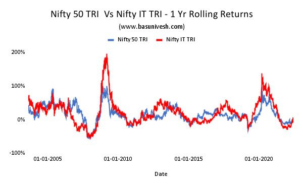 Nifty 50 TRI Vs Nifty IT TRI 1 Yr Rolling Returns