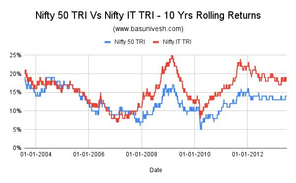 Nifty 50 TRI Vs Nifty IT TRI - 10 Yrs Rolling Returns