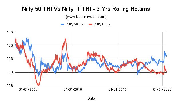 Nifty 50 TRI Vs Nifty IT TRI - 3 Yrs Rolling Returns