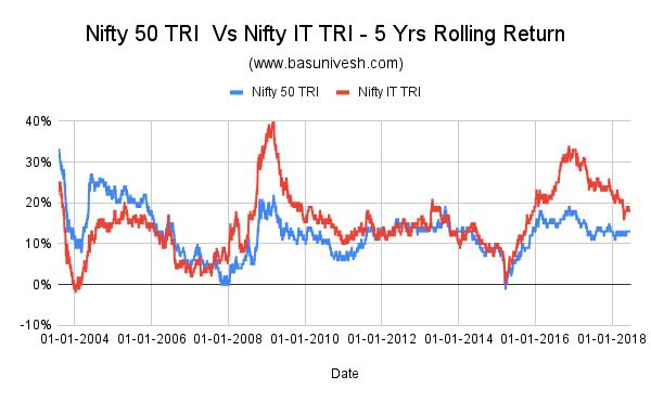 Nifty 50 TRI  Vs Nifty IT TRI - 5 Yrs Rolling Return