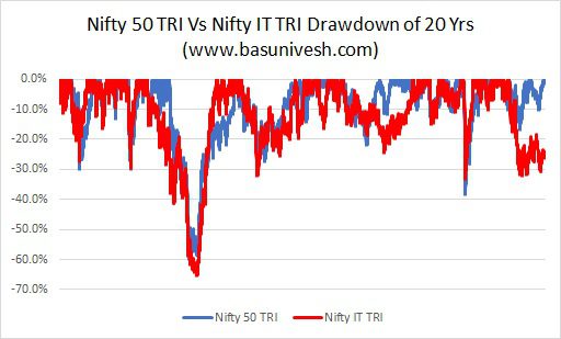 Nifty 50 TRI Vs Nifty IT TRI Drawdown of 20 Yrs
