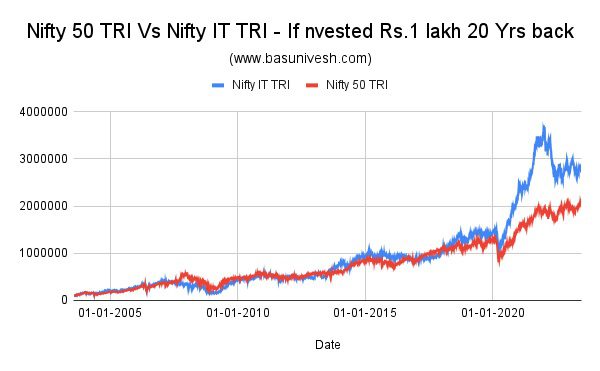 Nifty 50 TRI Vs Nifty IT TRI