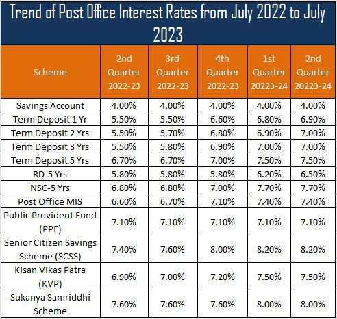 Trend of Post Office Interest Rates from July 2022 to July 2023