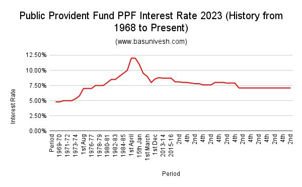 Public Provident Fund PPF Interest Rate 2023 (History from 1968 to Present)