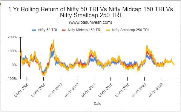 1 Yr Rolling Returns of Nifty 50 TRI Vs Nifty Midcap 150 TRI Vs Nifty Smallcap 250 TRI