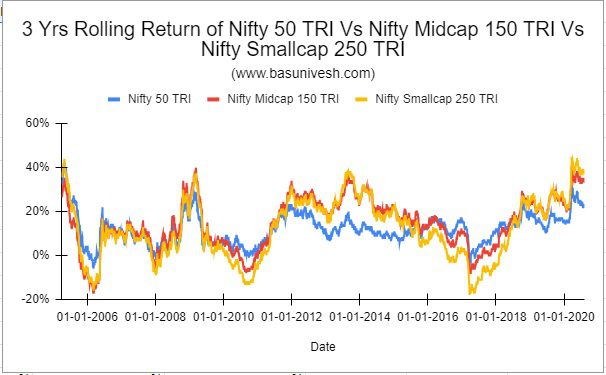 3 Years Rolling Returns of Nifty 50 TRI Vs Nifty Midcap 150 TRI Vs Nifty Smallcap 250 TRI