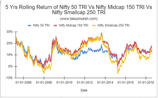 5 Years Rolling Returns of Nifty 50 TRI Vs Nifty Midcap 150 TRI Vs Nifty Smallcap 250 TRI