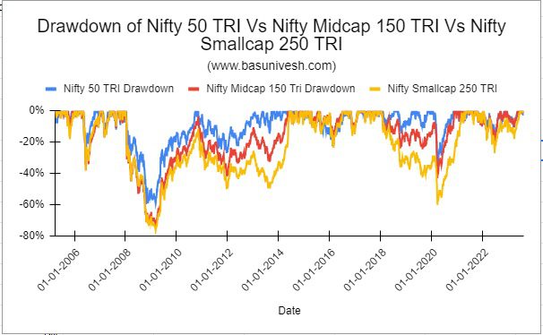 Drawdown Nifty 50 TRI Vs Nifty Midcap 150 TRI Vs Nifty Smallcap 250 TRI