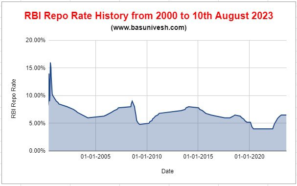 RBI Repo Rate History from 2000 to 10th August 2023