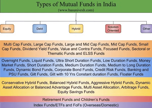 Types of Mutual Funds as per SEBI