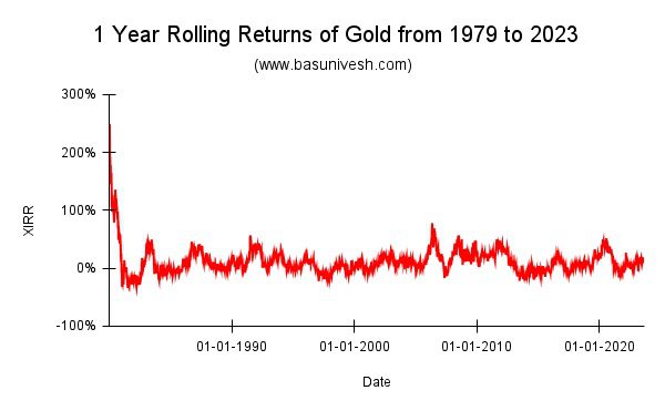 1 Year Rolling Returns of Gold from 1979 to 2023