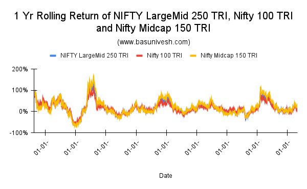 1 Yr Rolling Return of NIFTY LargeMid 250 TRI, Nifty 100 TRI and Nifty Midcap 150 TRI