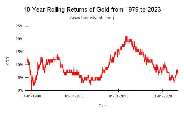 # 5 Year Rolling Returns of Gold from 1979 to 2023