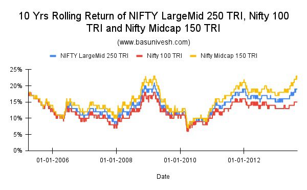 10 Yrs Rolling Return of NIFTY LargeMid 250 TRI, Nifty 100 TRI and Nifty Midcap 150 TRI