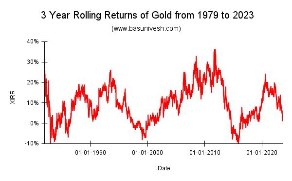 3 Year Rolling Returns of Gold from 1979 to 2023