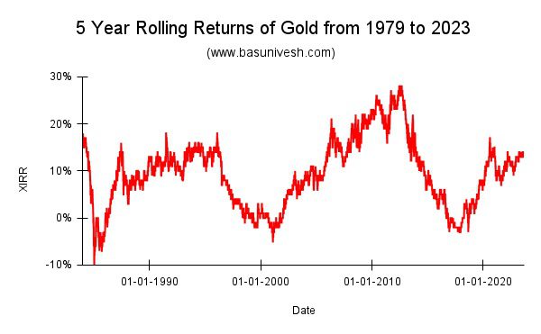 5 Year Rolling Returns of Gold from 1979 to 2023